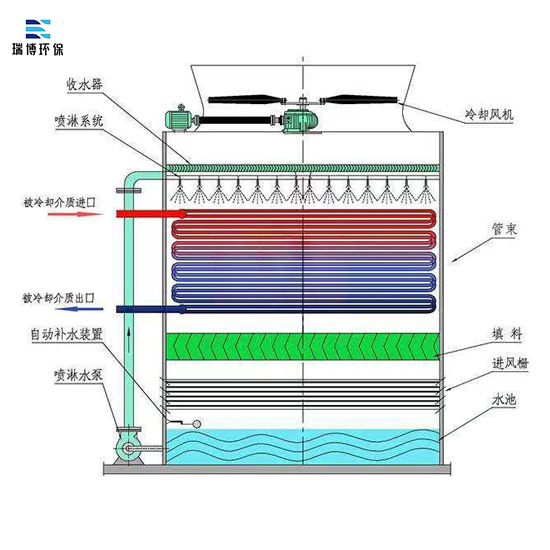 再生水|纯水制备|工业水过滤多介质纤维束过滤器结构示意图